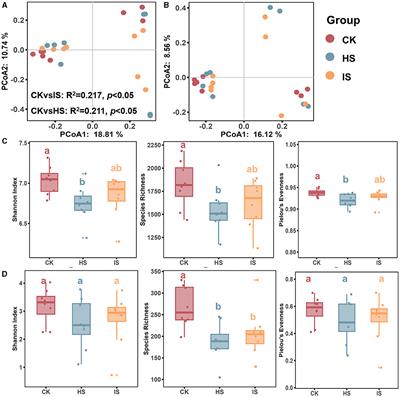 Rhizosphere microbial community enrichment processes in healthy and diseased plants: implications of soil properties on biomarkers